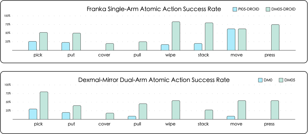 Zero-shot results by atomic action