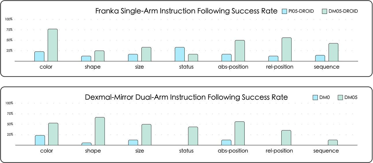 Zero-shot results by instruction constraint